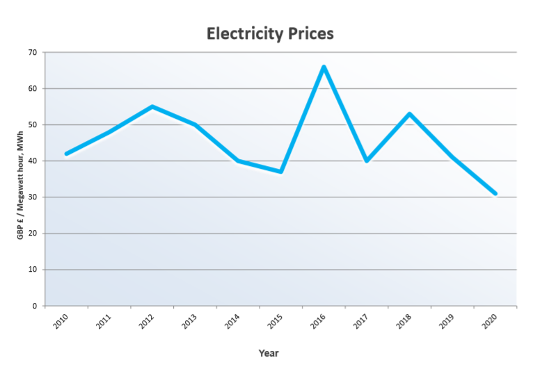 Business energy prices